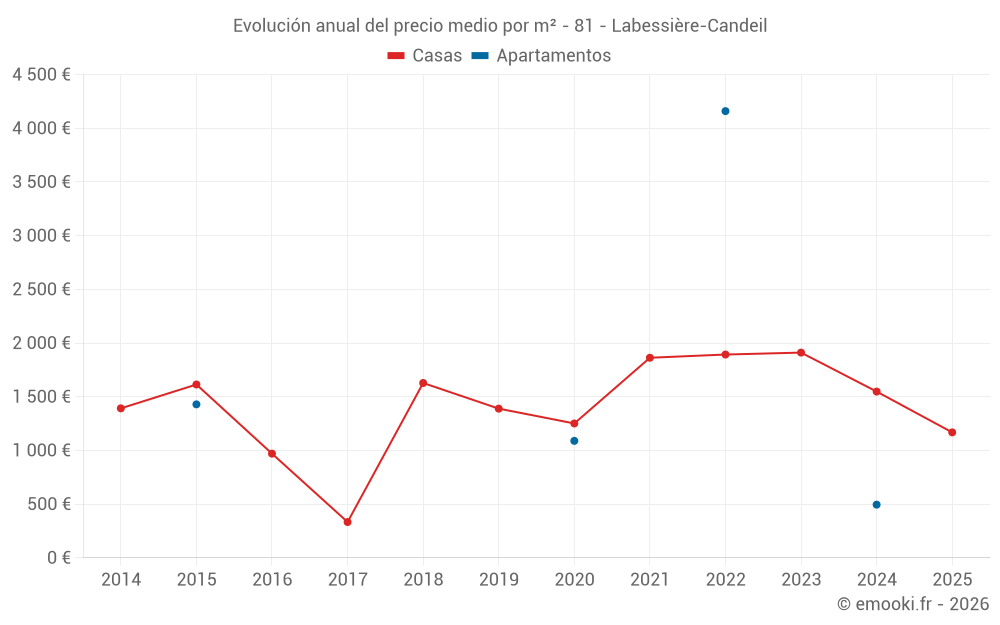 Evolución anual del precio medio por m² - 81 - Labessière-Candeil
