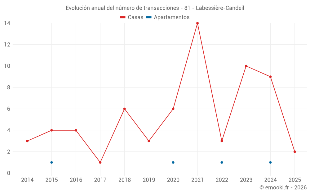 Evolución anual del número de transacciones - 81 - Labessière-Candeil