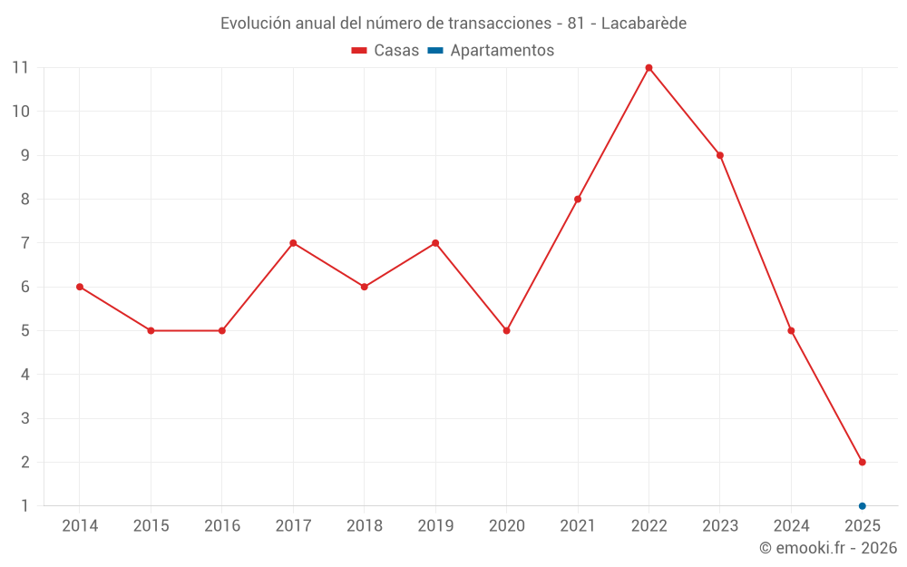 Evolución anual del número de transacciones - 81 - Lacabarède