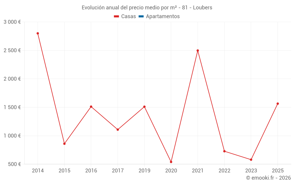 Evolución anual del precio medio por m² - 81 - Loubers