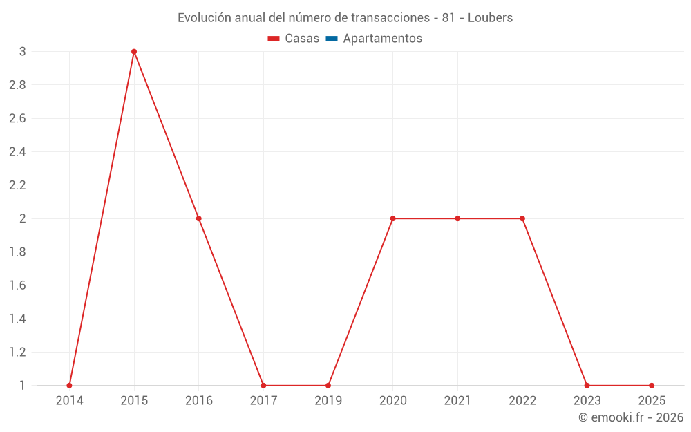 Evolución anual del número de transacciones - 81 - Loubers