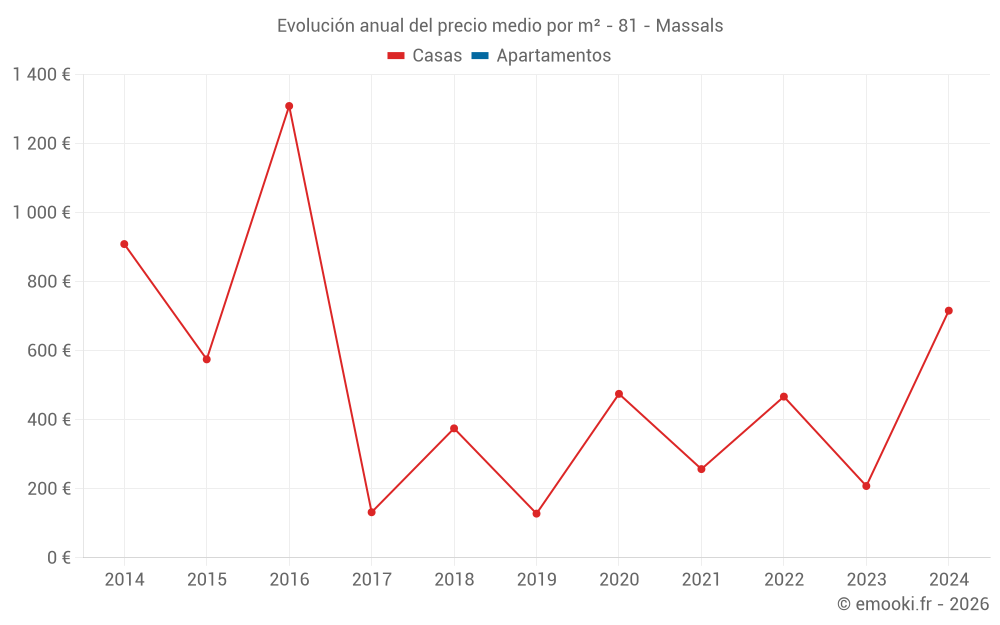 Evolución anual del precio medio por m² - 81 - Massals