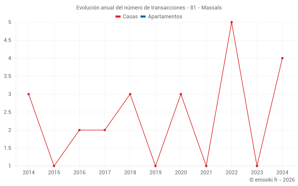 Evolución anual del número de transacciones - 81 - Massals