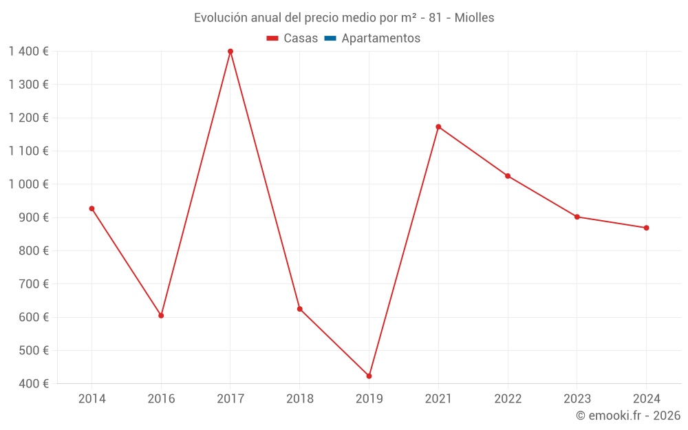 Evolución anual del precio medio por m² - 81 - Miolles