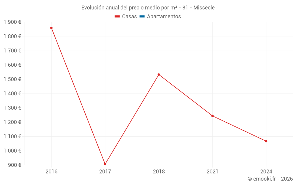 Evolución anual del precio medio por m² - 81 - Missècle
