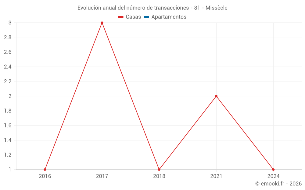 Evolución anual del número de transacciones - 81 - Missècle