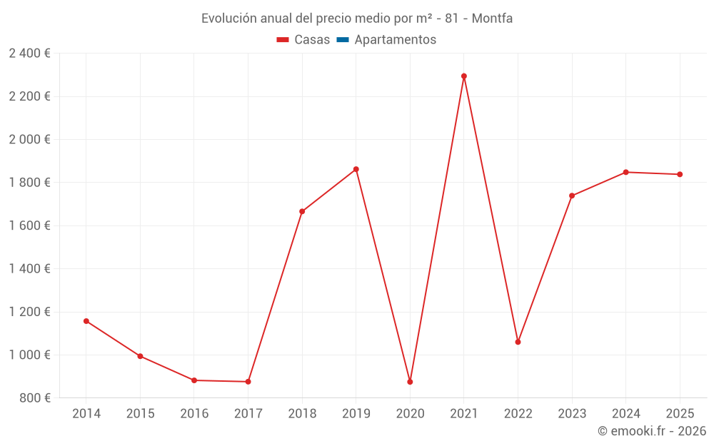 Evolución anual del precio medio por m² - 81 - Montfa