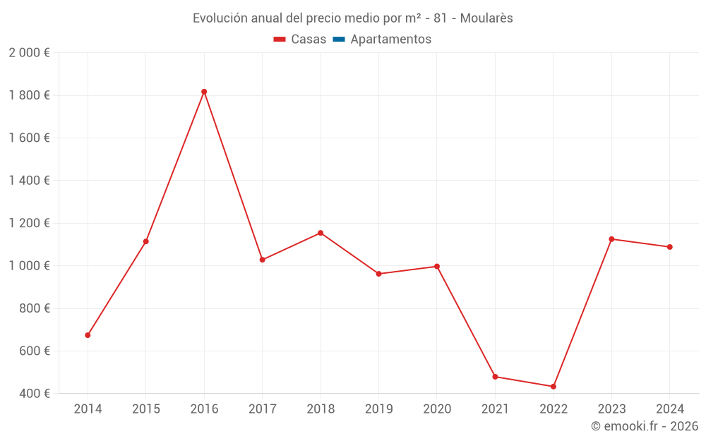 Evolución anual del precio medio por m² - 81 - Moularès