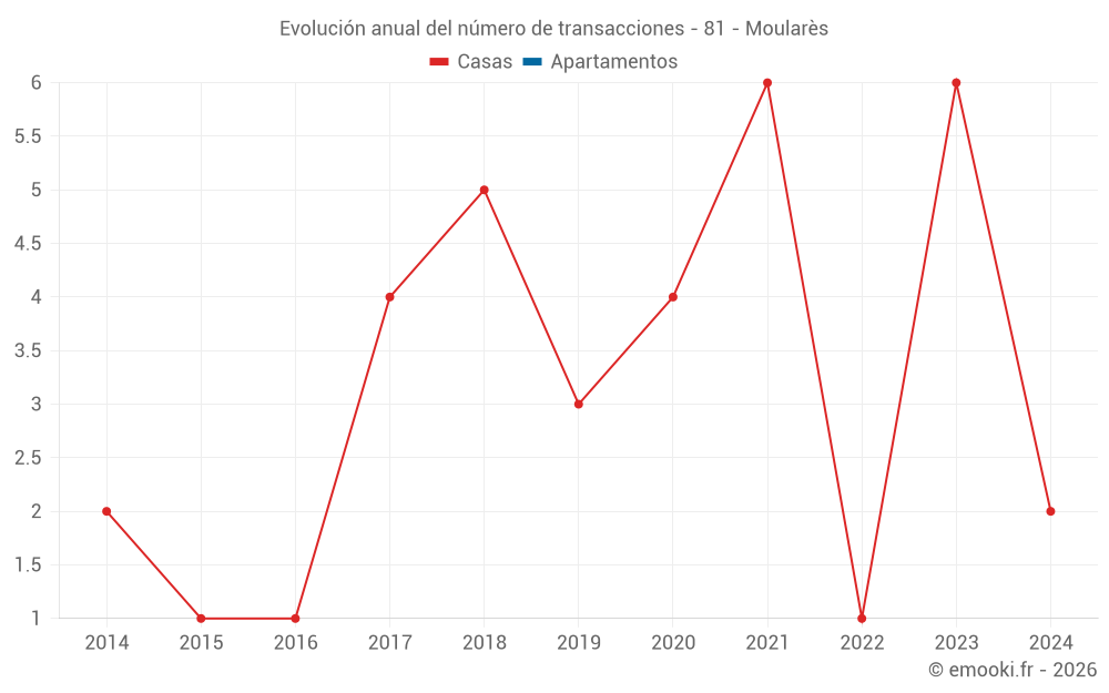 Evolución anual del número de transacciones - 81 - Moularès