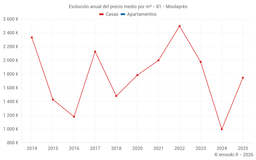 Evolución anual del precio medio por m² - 81 - Moulayrès