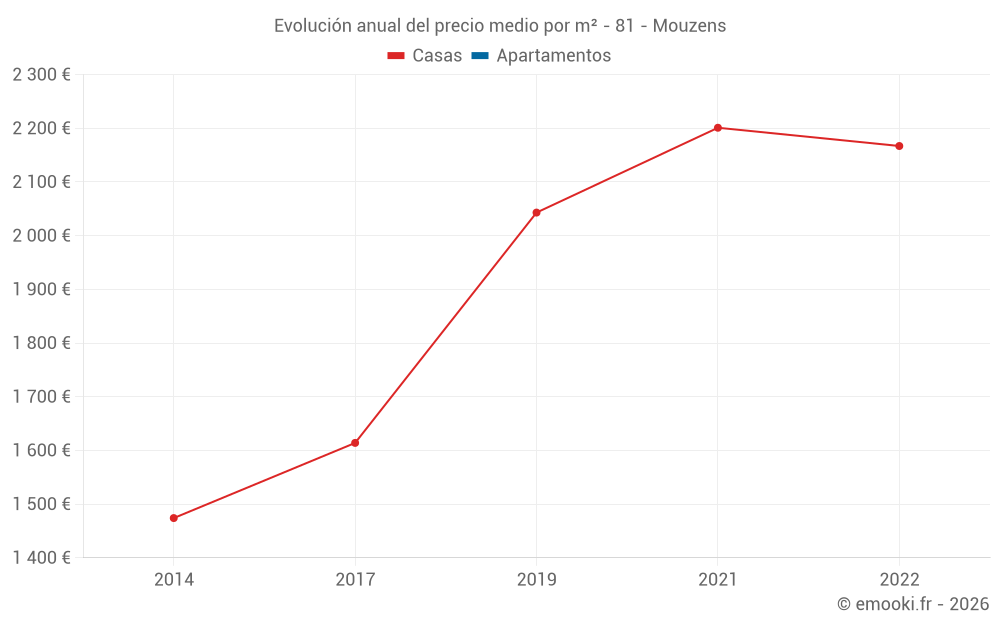 Evolución anual del precio medio por m² - 81 - Mouzens
