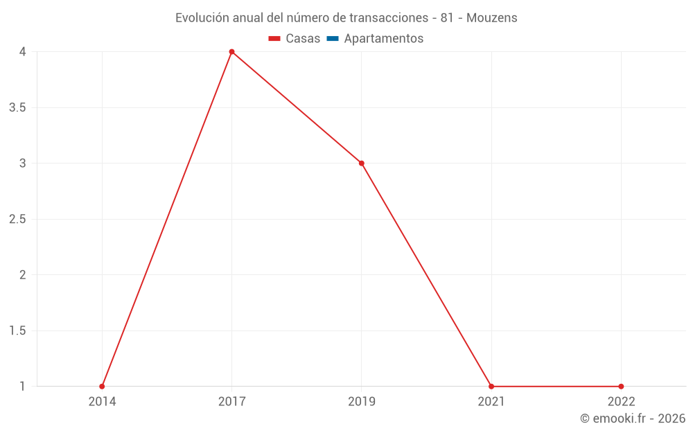 Evolución anual del número de transacciones - 81 - Mouzens