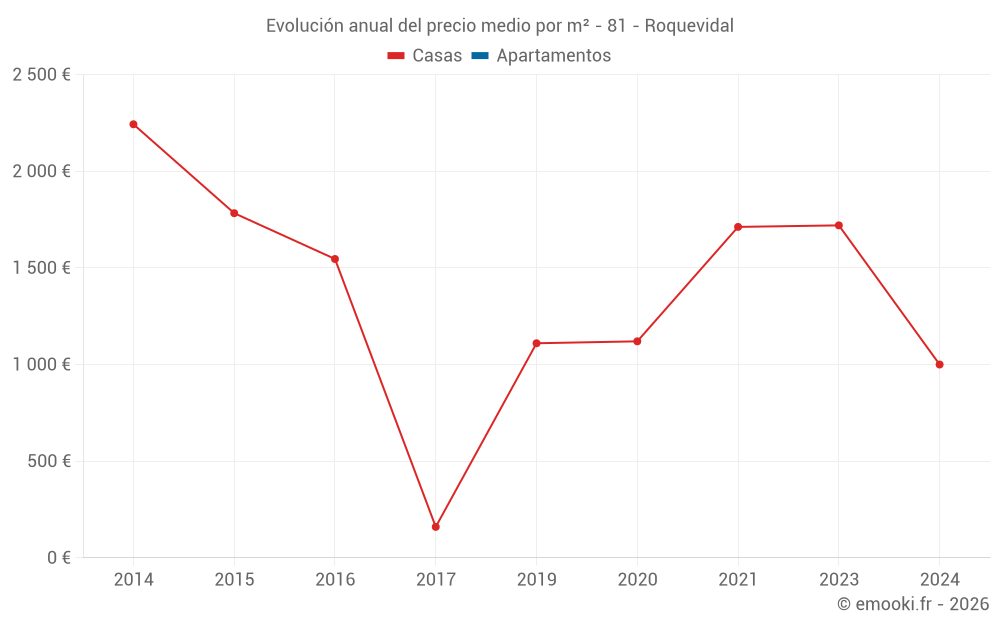 Evolución anual del precio medio por m² - 81 - Roquevidal