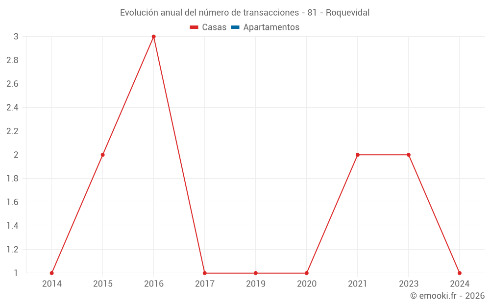 Evolución anual del número de transacciones - 81 - Roquevidal
