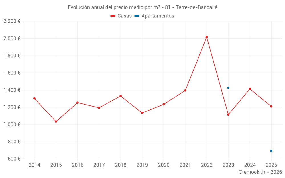 Evolución anual del precio medio por m² - 81 - Terre-de-Bancalié