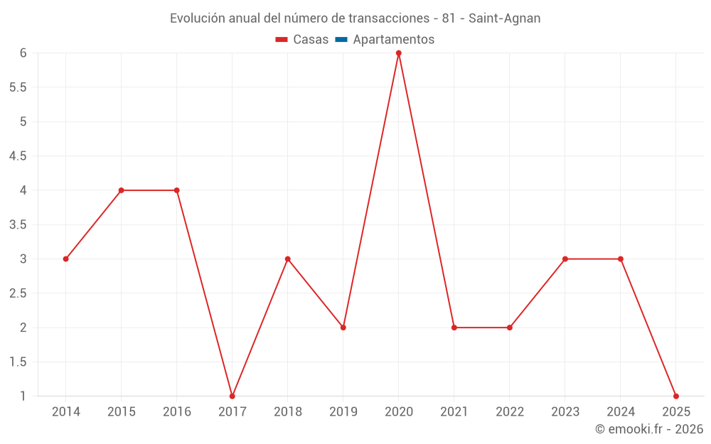 Evolución anual del número de transacciones - 81 - Saint-Agnan