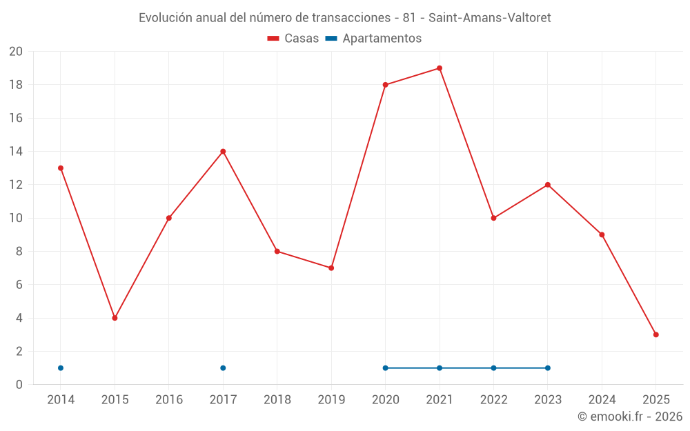 Evolución anual del número de transacciones - 81 - Saint-Amans-Valtoret