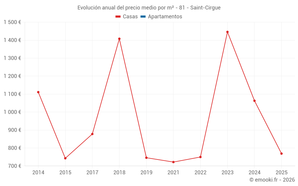 Evolución anual del precio medio por m² - 81 - Saint-Cirgue