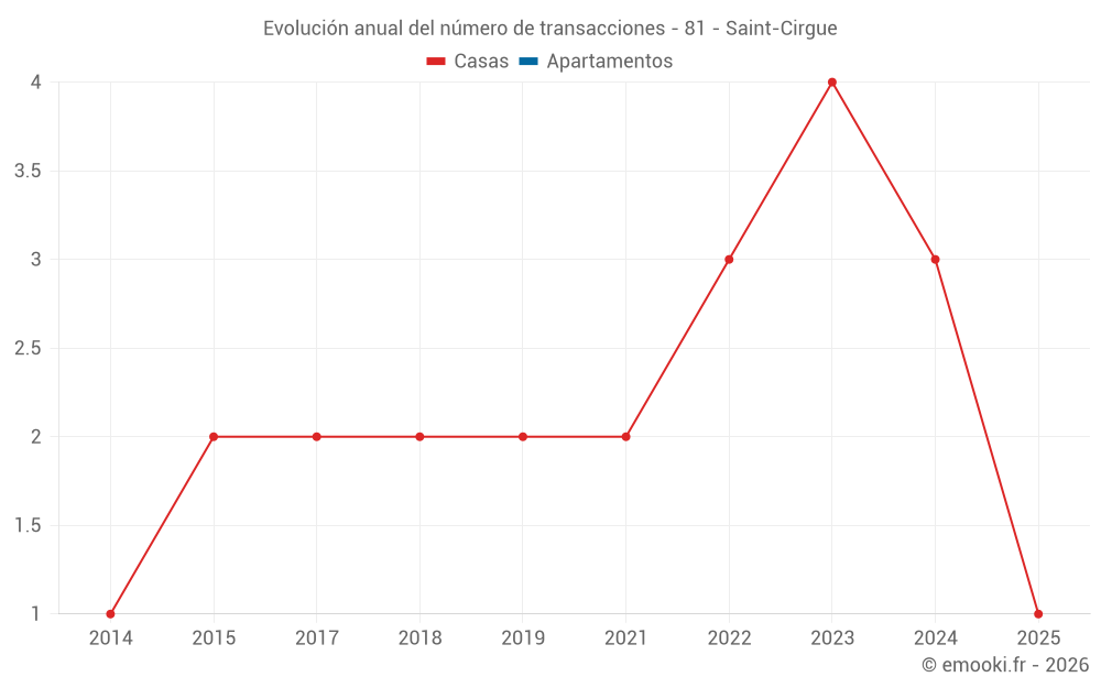 Evolución anual del número de transacciones - 81 - Saint-Cirgue