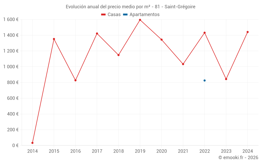 Evolución anual del precio medio por m² - 81 - Saint-Grégoire