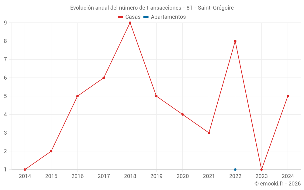 Evolución anual del número de transacciones - 81 - Saint-Grégoire