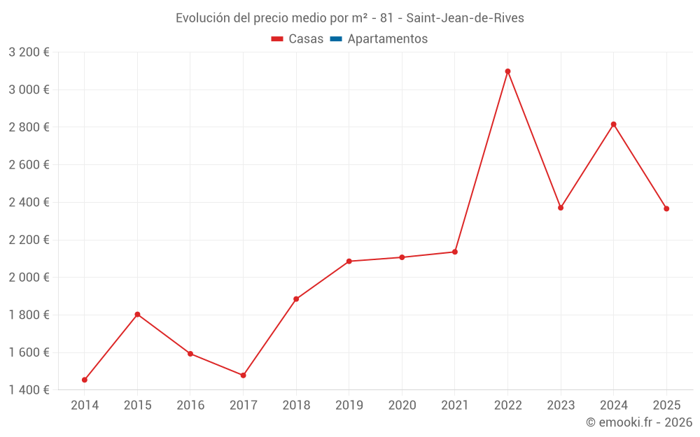 Evolución del precio medio por m² - 81 - Saint-Jean-de-Rives