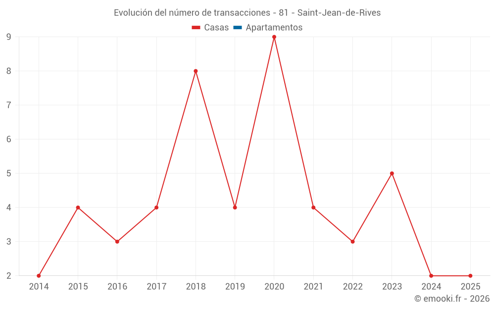 Evolución del número de transacciones - 81 - Saint-Jean-de-Rives
