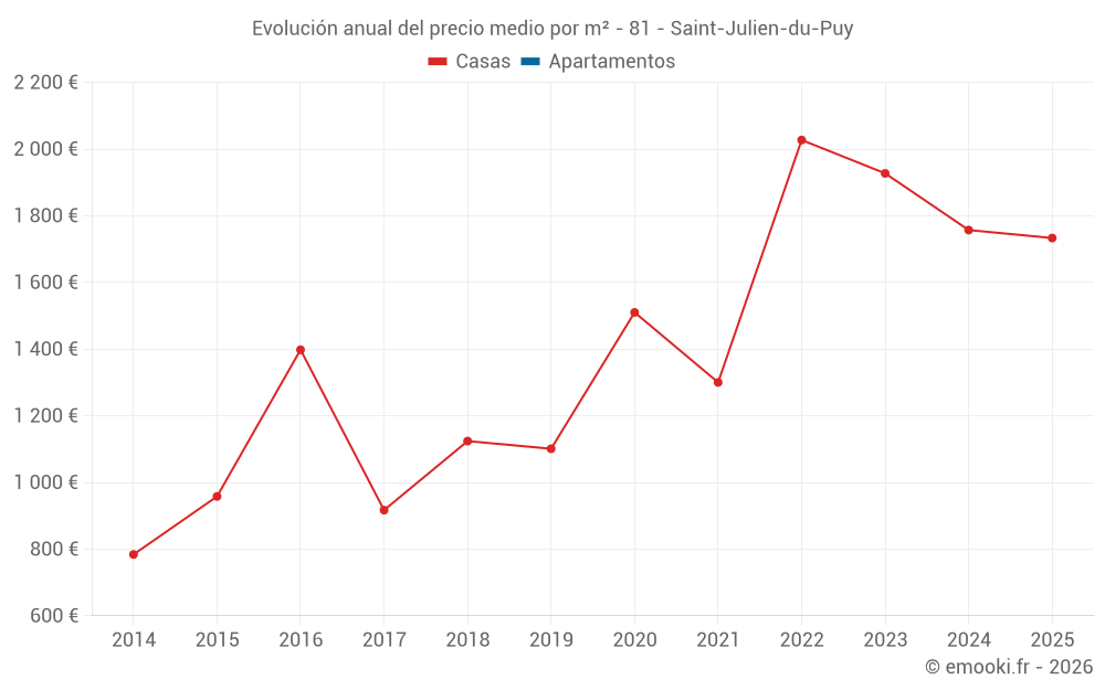 Evolución anual del precio medio por m² - 81 - Saint-Julien-du-Puy