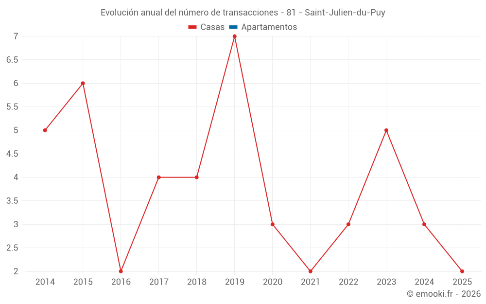 Evolución anual del número de transacciones - 81 - Saint-Julien-du-Puy