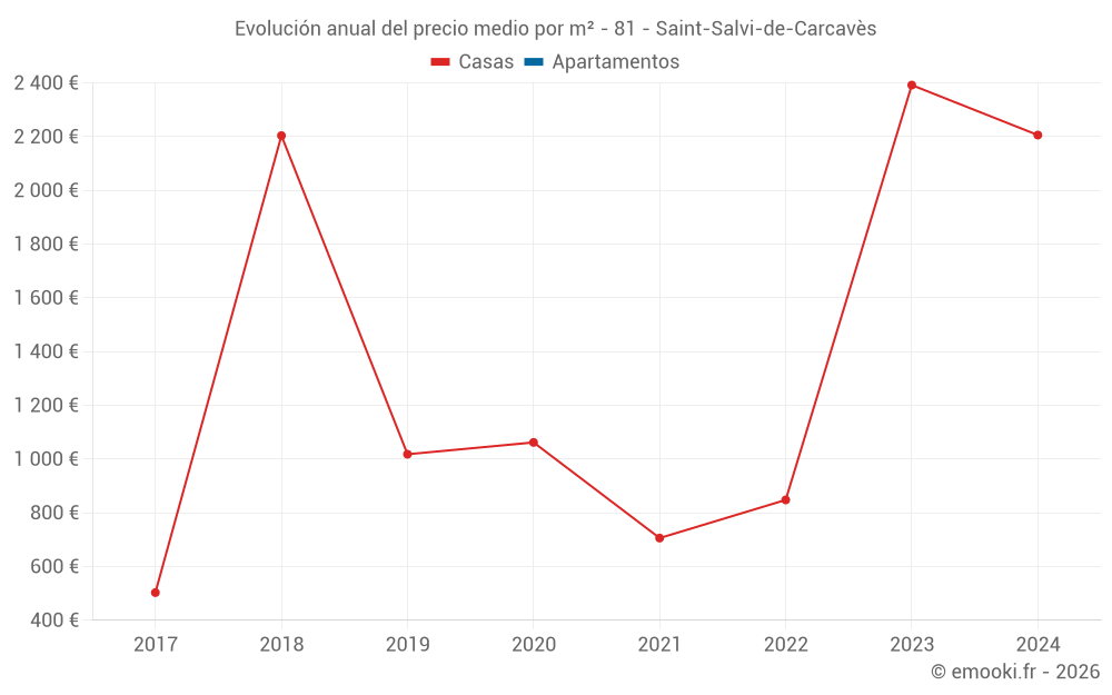 Evolución anual del precio medio por m² - 81 - Saint-Salvi-de-Carcavès