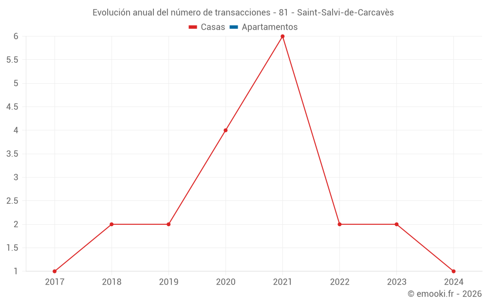 Evolución anual del número de transacciones - 81 - Saint-Salvi-de-Carcavès