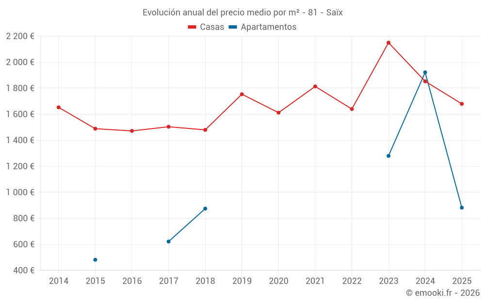 Evolución anual del precio medio por m² - 81 - Saïx