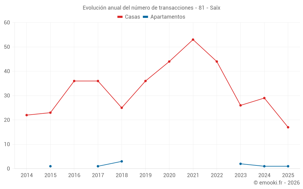 Evolución anual del número de transacciones - 81 - Saïx