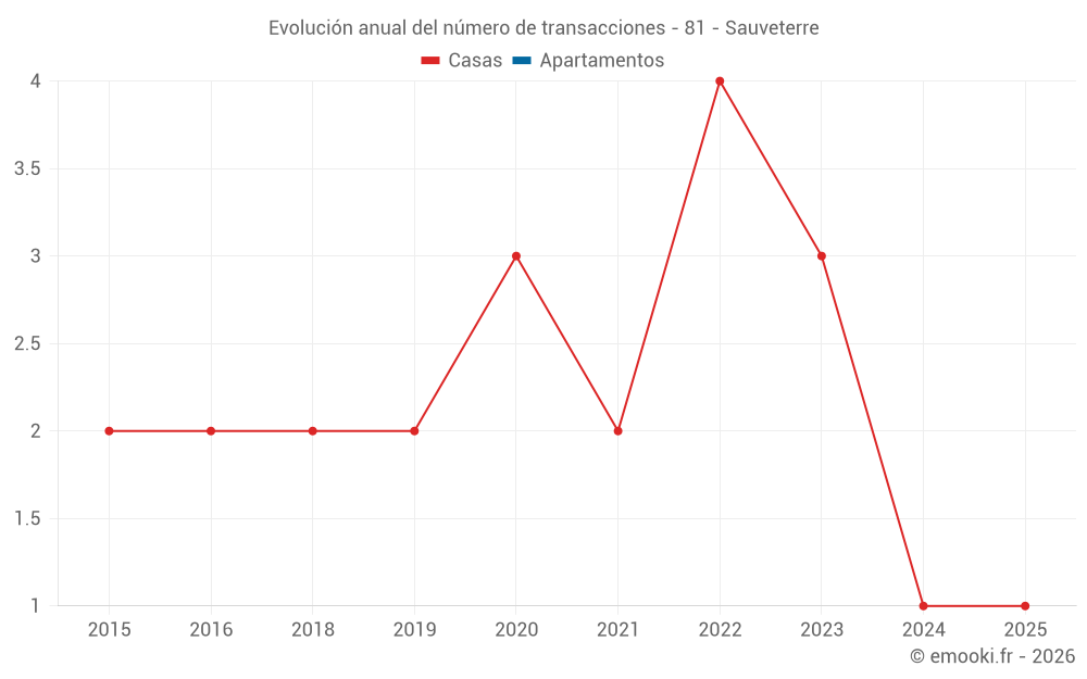 Evolución anual del número de transacciones - 81 - Sauveterre