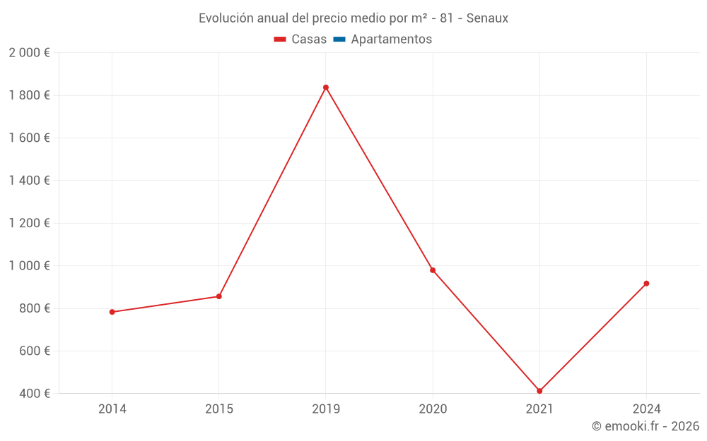 Evolución anual del precio medio por m² - 81 - Senaux