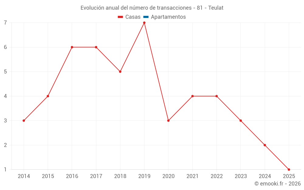Evolución anual del número de transacciones - 81 - Teulat