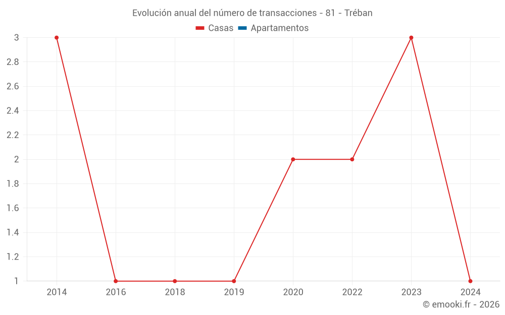 Evolución anual del número de transacciones - 81 - Tréban