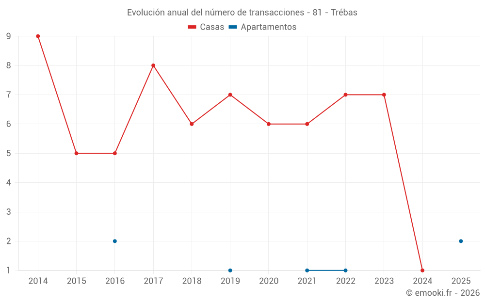 Evolución anual del número de transacciones - 81 - Trébas