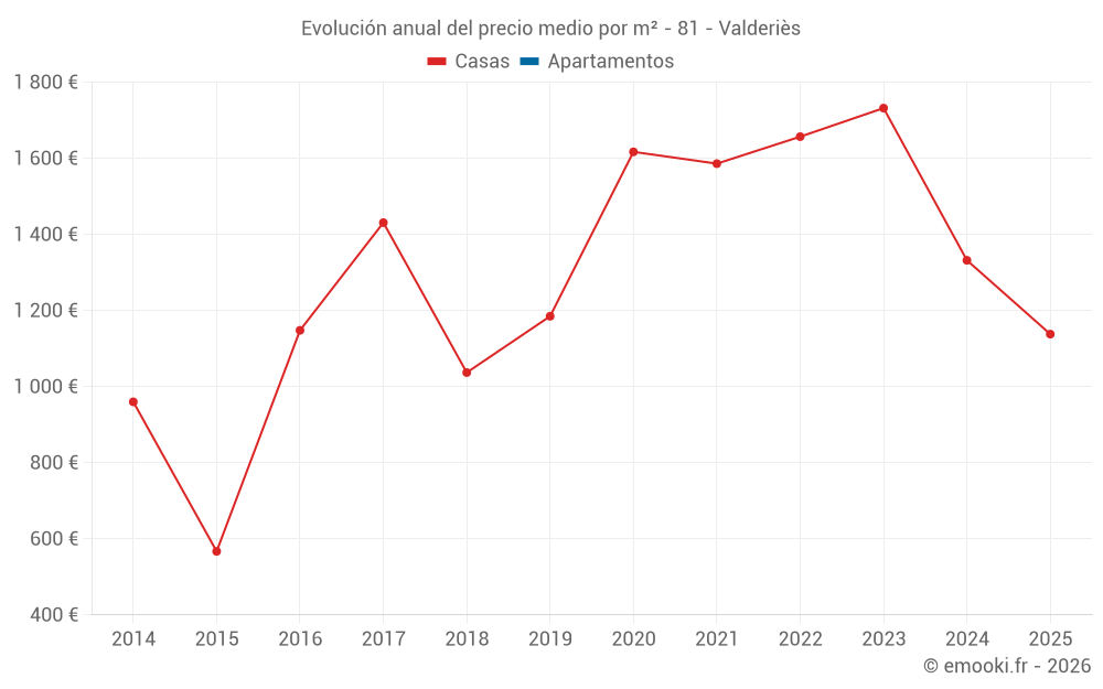 Evolución anual del precio medio por m² - 81 - Valderiès
