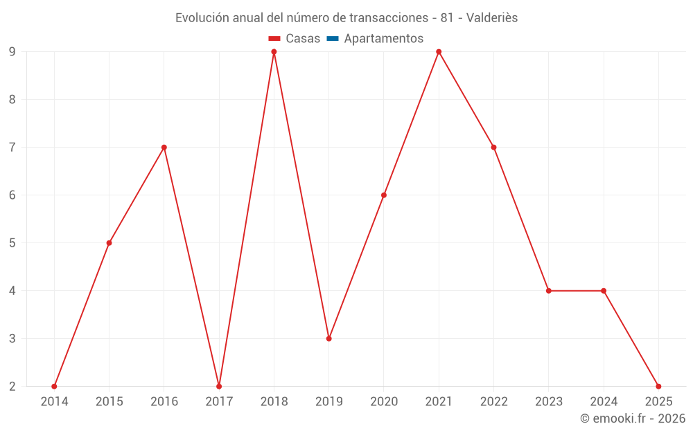 Evolución anual del número de transacciones - 81 - Valderiès