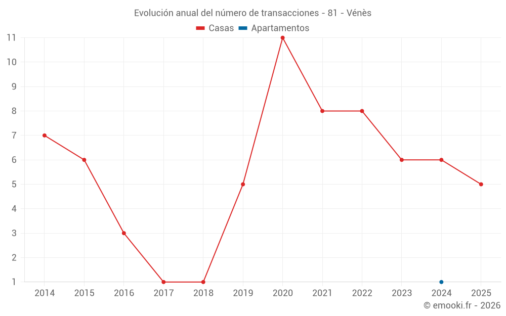 Evolución anual del número de transacciones - 81 - Vénès