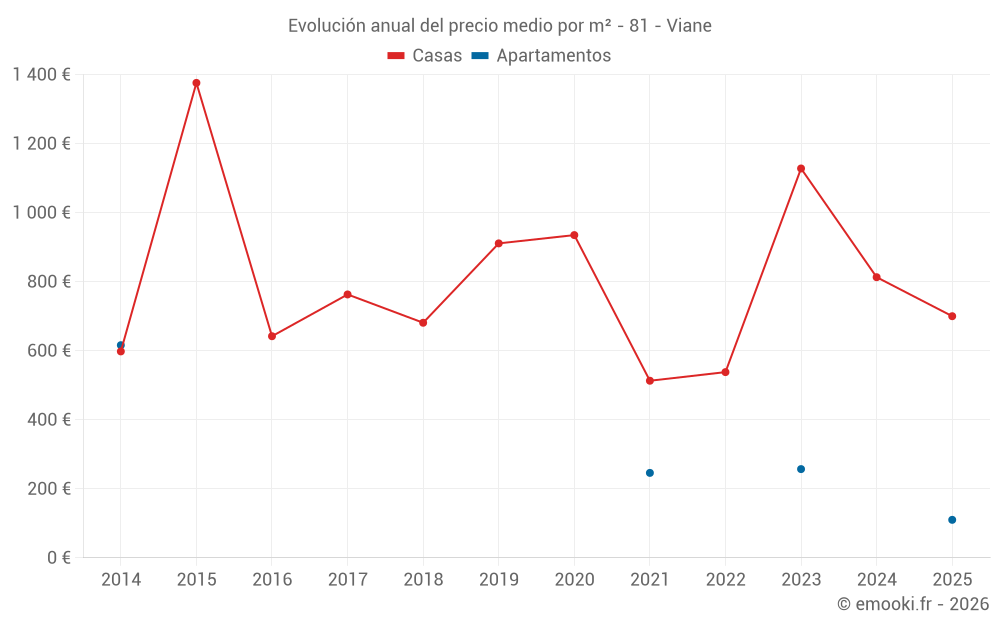 Evolución anual del precio medio por m² - 81 - Viane