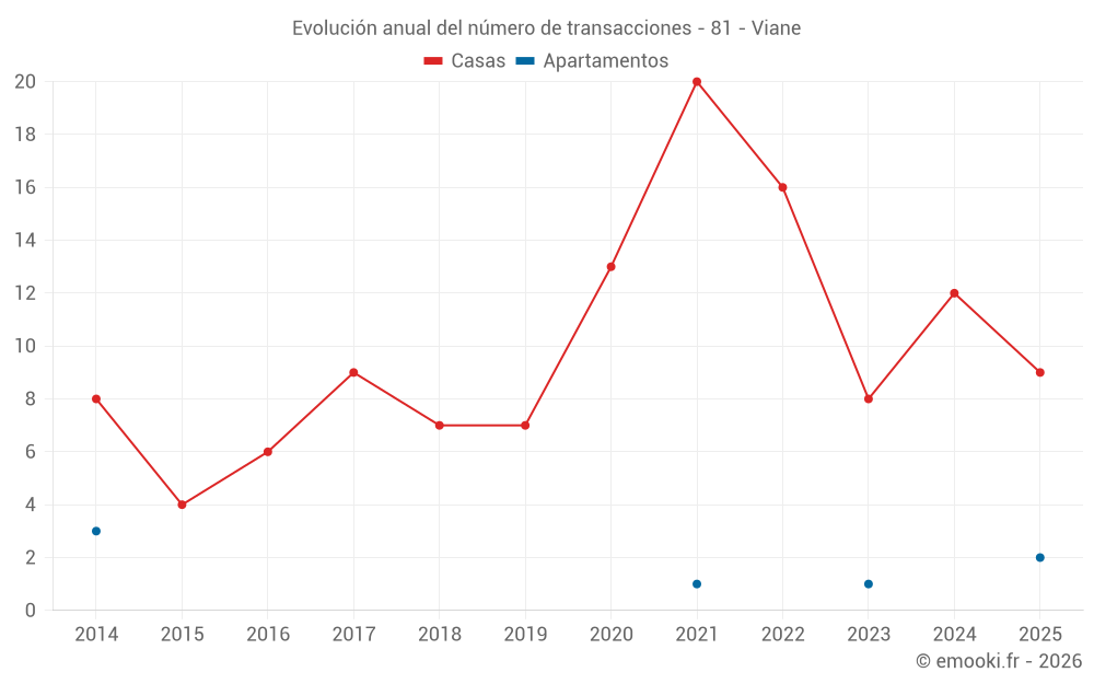 Evolución anual del número de transacciones - 81 - Viane