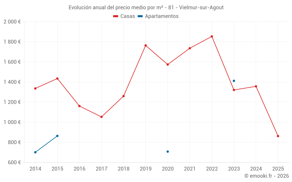 Evolución anual del precio medio por m² - 81 - Vielmur-sur-Agout