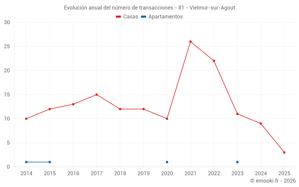 Evolución anual del número de transacciones - 81 - Vielmur-sur-Agout