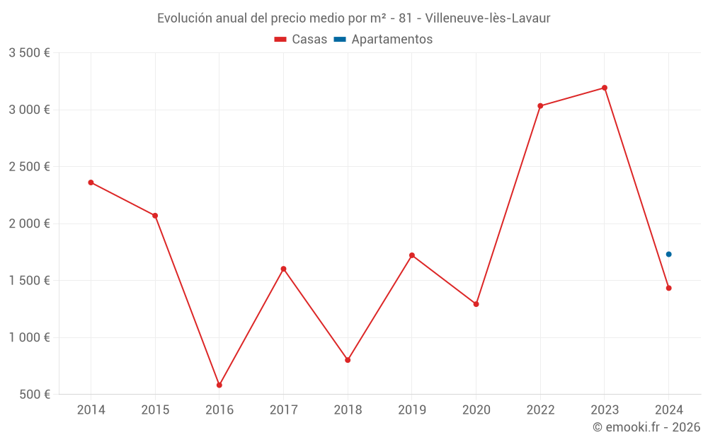 Evolución anual del precio medio por m² - 81 - Villeneuve-lès-Lavaur