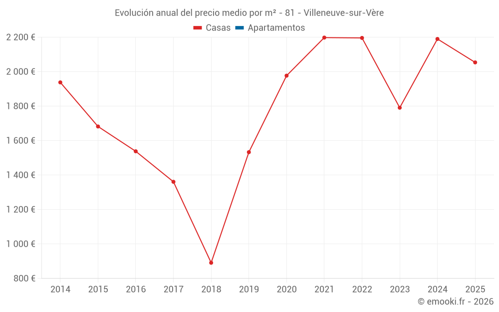Evolución anual del precio medio por m² - 81 - Villeneuve-sur-Vère