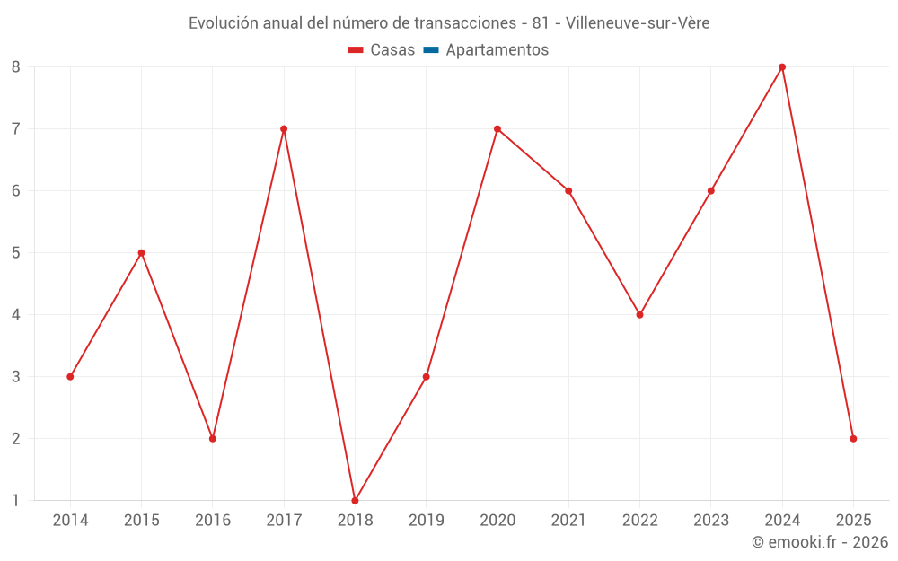 Evolución anual del número de transacciones - 81 - Villeneuve-sur-Vère
