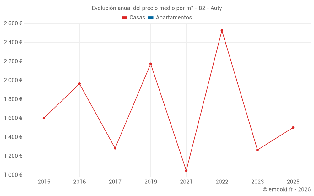 Evolución anual del precio medio por m² - 82 - Auty