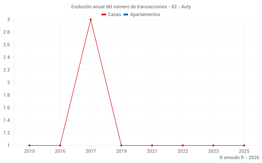 Evolución anual del número de transacciones - 82 - Auty